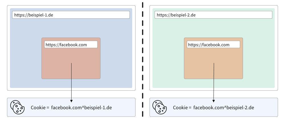 Isolierung des Cookie-Speichers mit aktivierter Total Cookie Protection