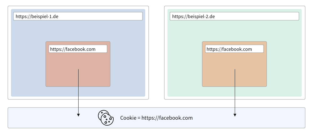 Seitenübergreifender Zugriff auf einen gemeinsamen Cookie-Speicher ohne Total Cookie Protection